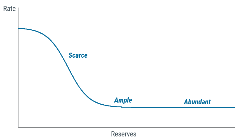The Federal Reserve's Monetary Policy Implementation Framework