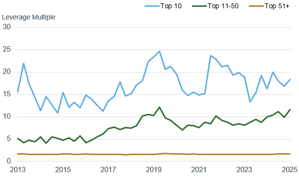 HedgeFunds-Chart3-LeveragebySizeCohort3
