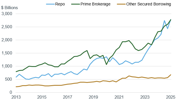 HedgeFunds-Chart4-BorrowingbySource3