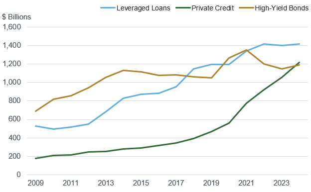 PrivateCredit-Chart1-MarketSize-BelowInvestmentGrade-USCorporateCredit4-10px