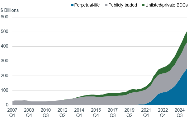 PrivateCredit-Chart2-BDC-TotalAssetsbyType6-10px
