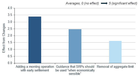 SRP survey - Figure 1